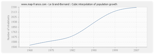 Le Grand-Bornand : Cubic interpolation of population growth